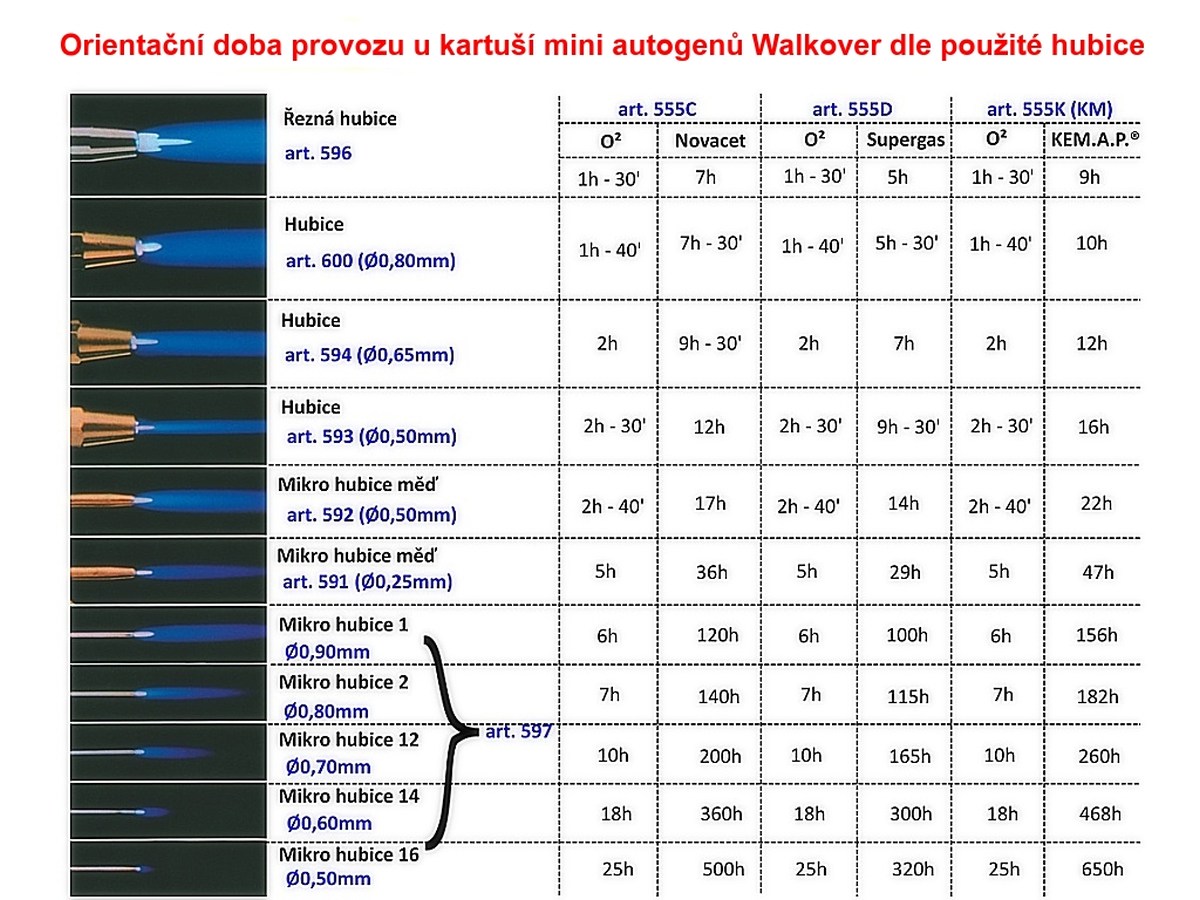 Mini-autogen Supergas 100 + O2, svářecí sada Kemper 555D, 2130062