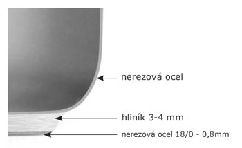 HENDI Budget Line profil sendvičového dna hrnce